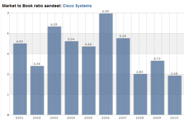 cisco systems boekwaarde